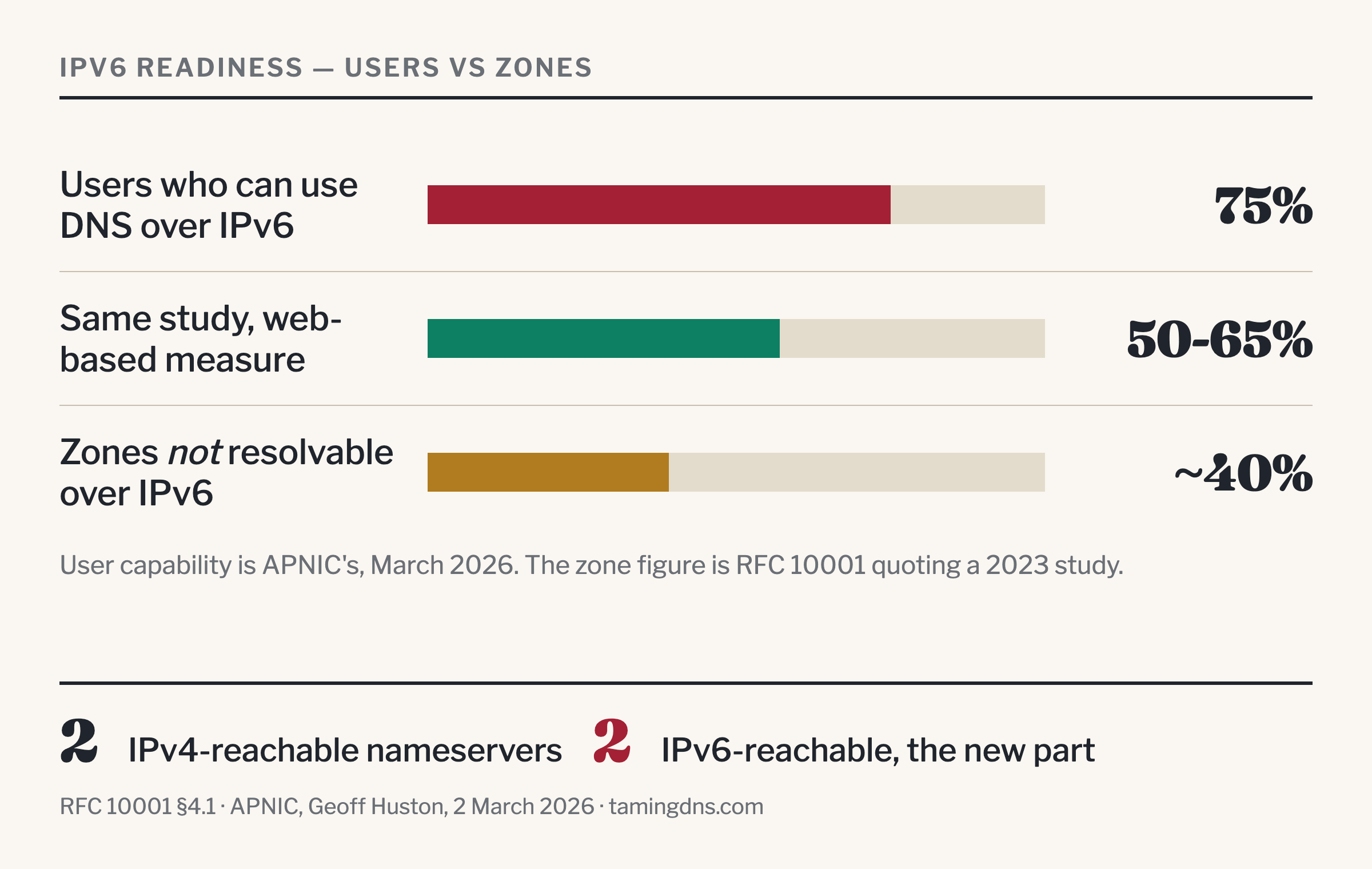 Chart of three IPv6 readiness measures: 75% of users can use DNS over IPv6, 50 to 65% on the same study's web-based measure, and about 40% of DNS zones not resolvable over IPv6. A line beneath states the RFC 10001 requirement of two IPv4-reachable and two IPv6-reachable nameservers per zone.