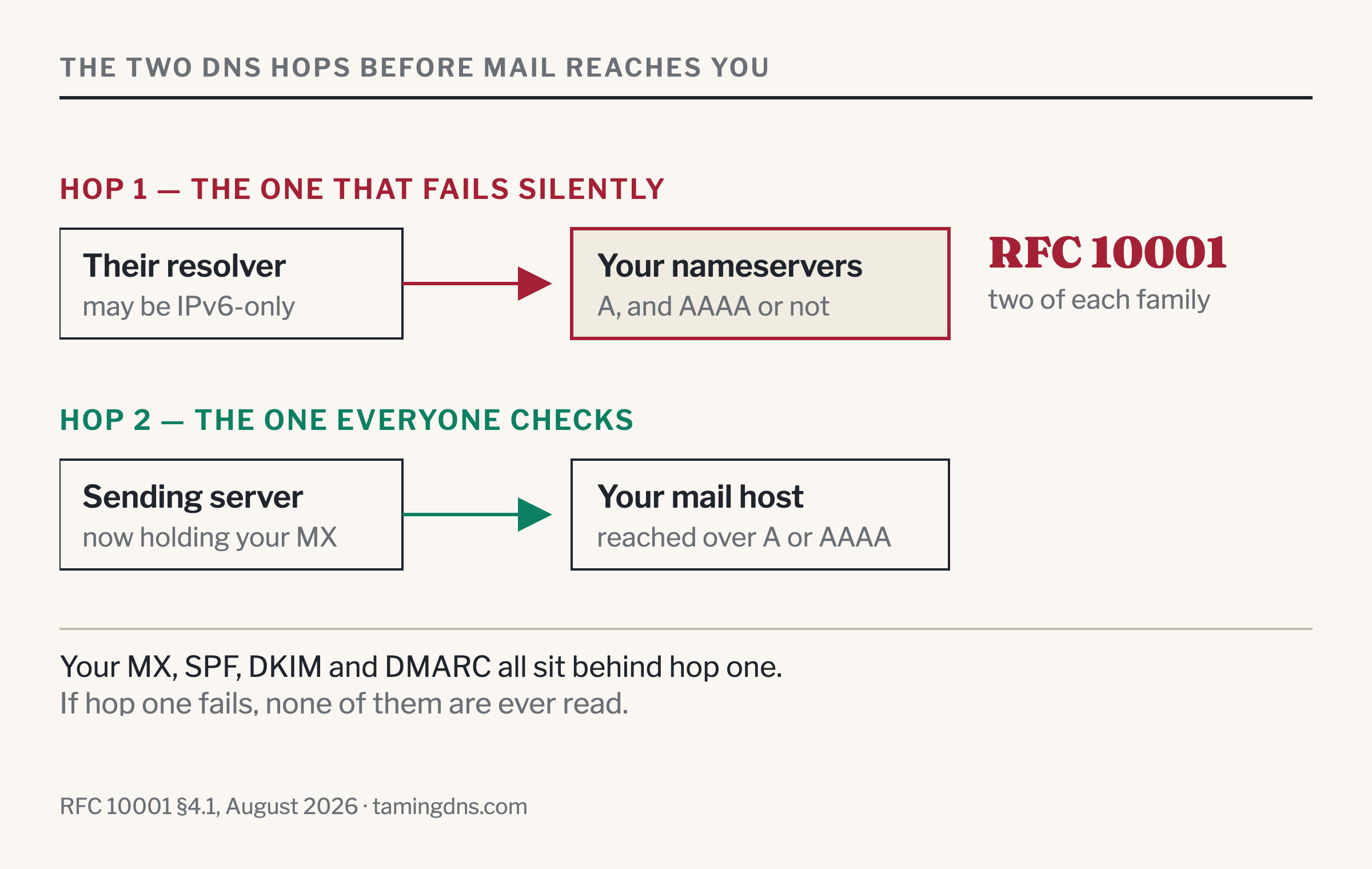 Diagram of the two DNS hops before mail reaches you. Hop one, labelled the one that fails silently: a resolver that may be IPv6-only has to reach your nameservers, which publish A records and may or may not publish AAAA, with RFC 10001 requiring two of each address family. Hop two, labelled the one everyone checks: a sending server holding your MX connects to your mail host over an A or AAAA record. A closing line reads that your MX, SPF, DKIM and DMARC all sit behind hop one, and if hop one fails none of them are ever read.